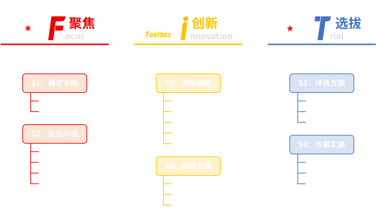飞特技术创新实训营 体系框架
