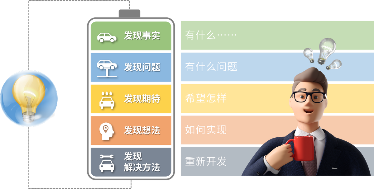 创新五步法 体系框架